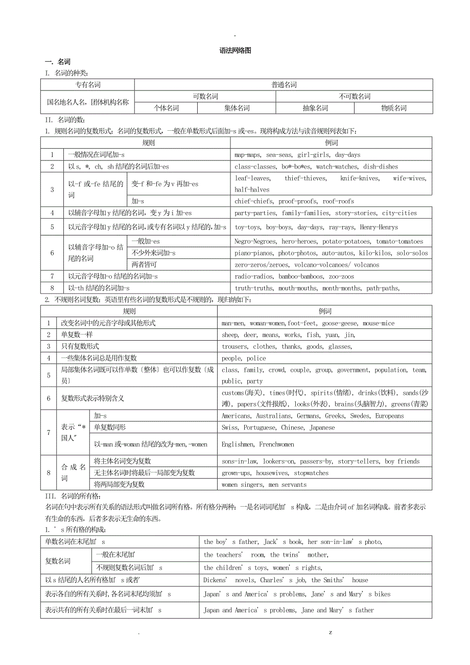 英语语法网络图_第1页