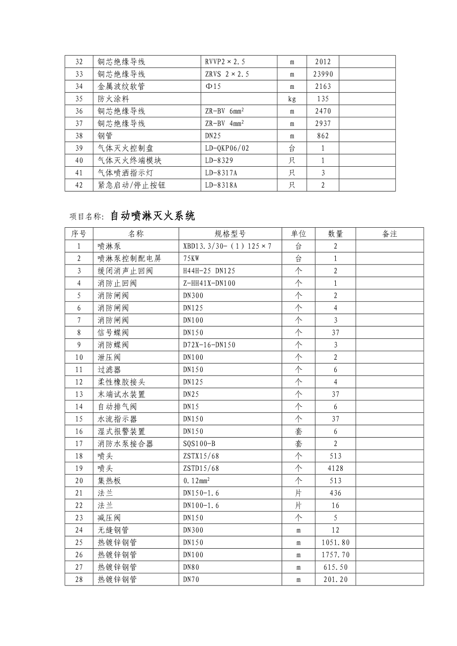 新（精选施工方案大全）时代广场（三期）工程消防工程施工组织设计方案_第3页