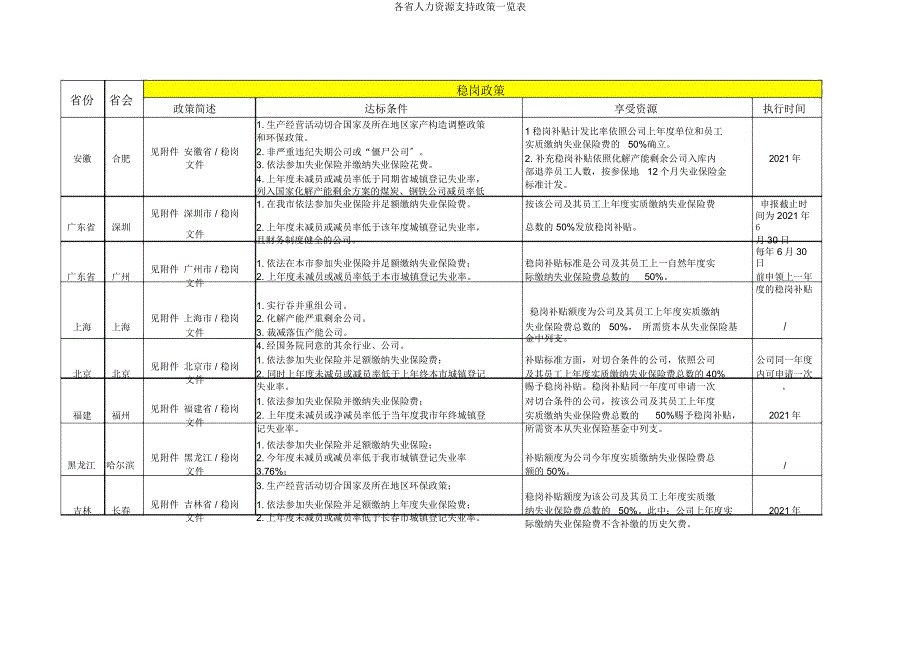 各省人力资源支持政策一览表.docx_第1页