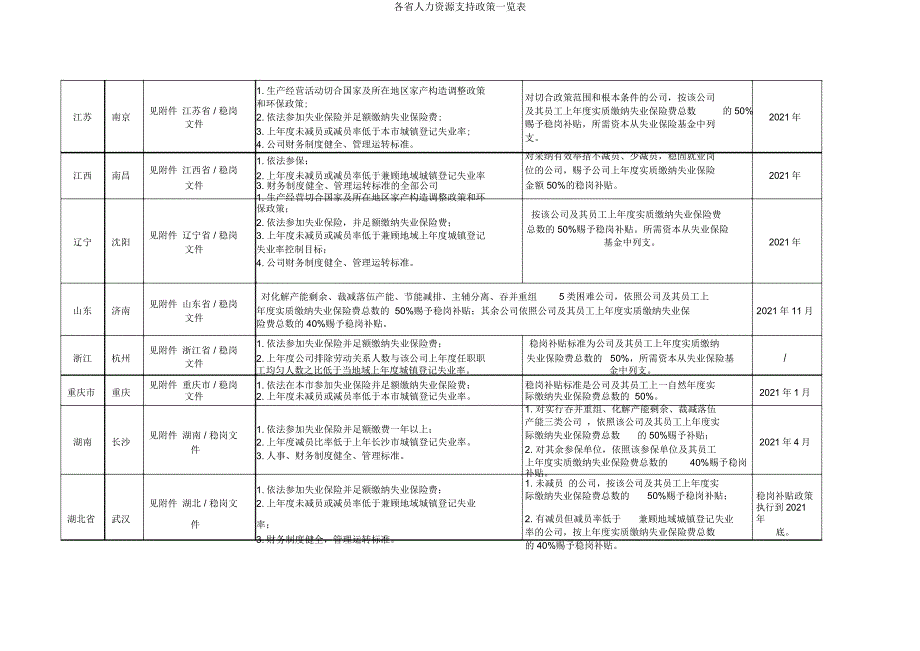 各省人力资源支持政策一览表.docx_第2页