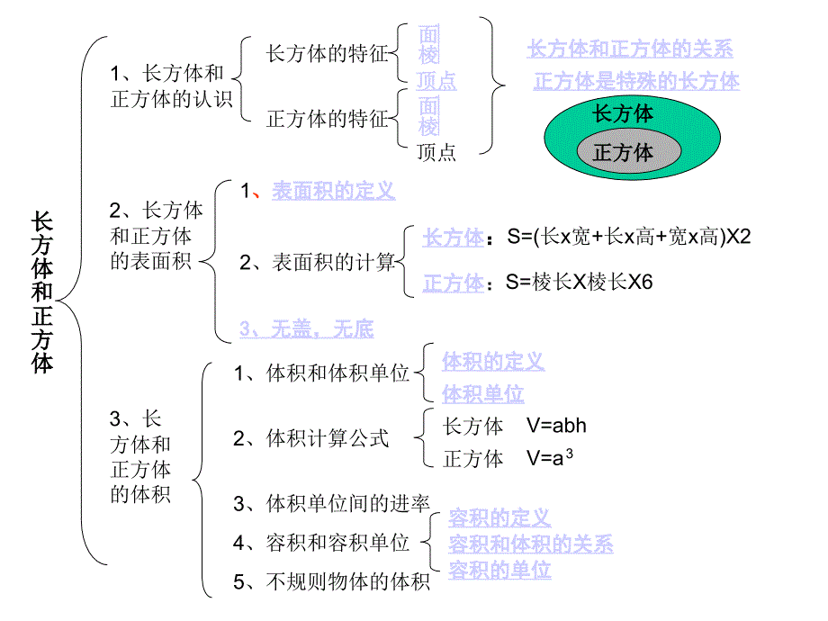 人教版五年级数学下册第三单元长方体和正方体整理与复习1_第2页