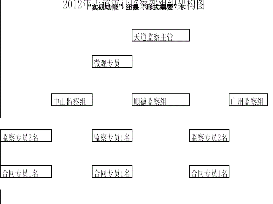 天道审计监察部工作规划_第2页