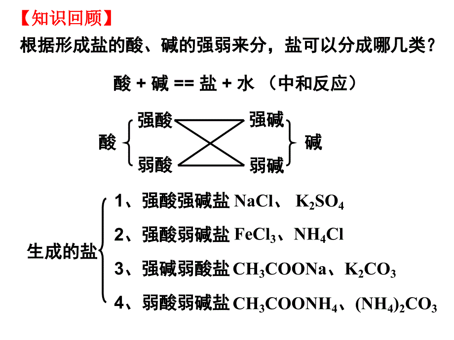 化学选修四盐类的水解全部课件_第2页