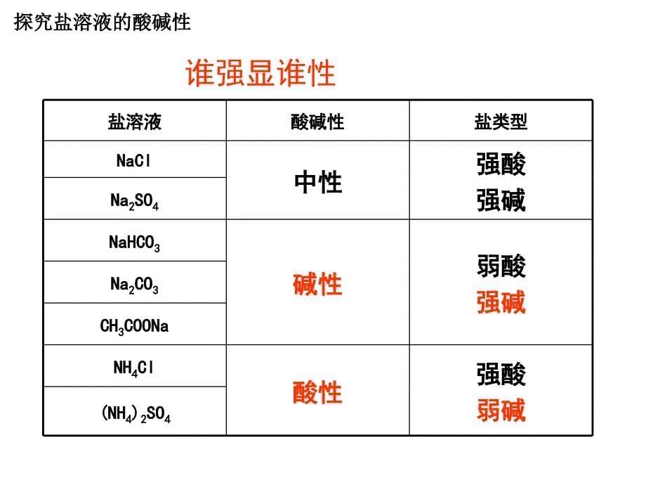 化学选修四盐类的水解全部课件_第5页