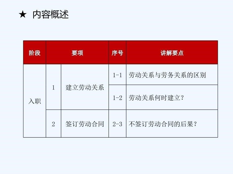 劳动法律法规常用知识.ppt_第5页