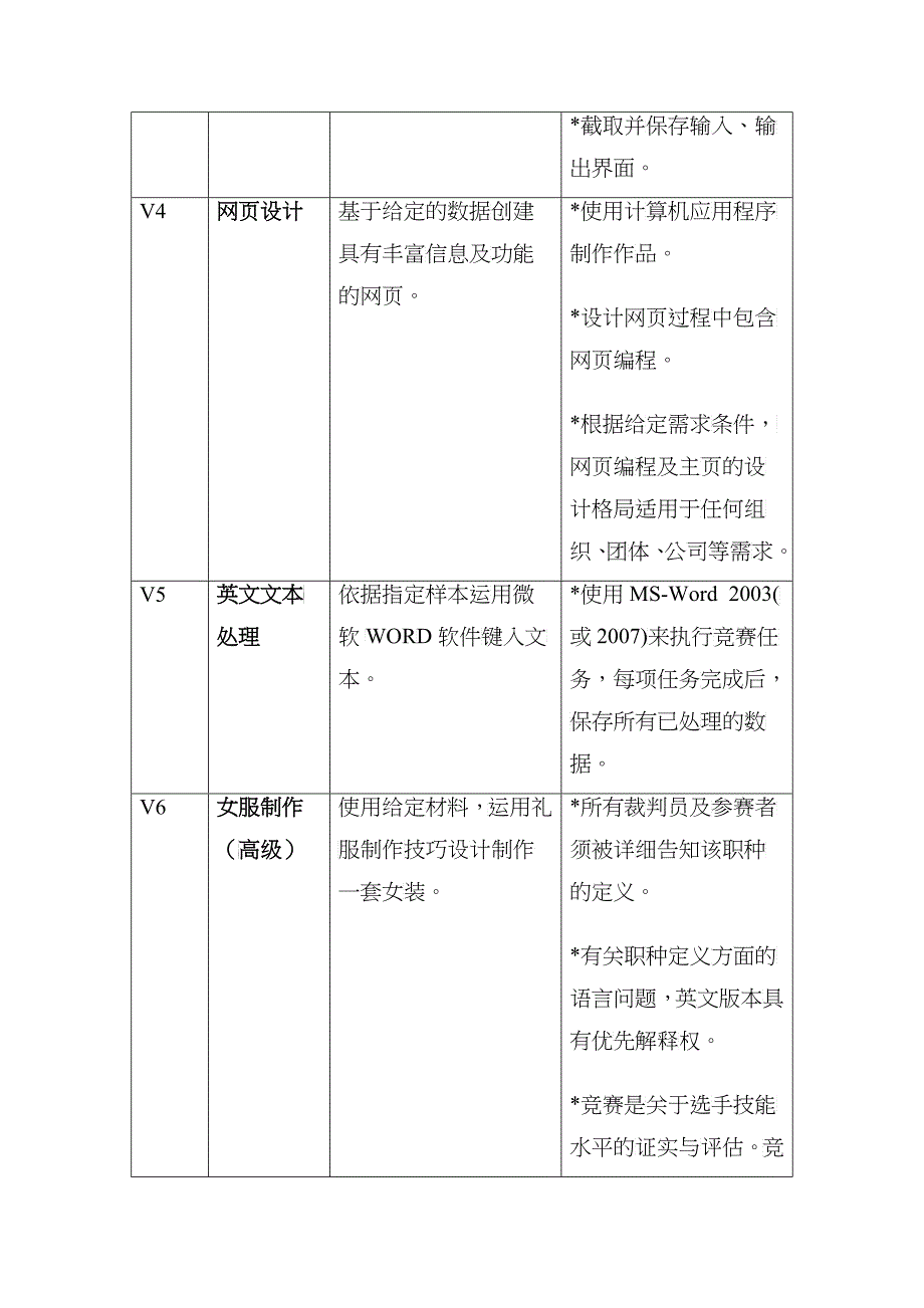 国际残疾人职业技能竞赛项目标准表_第3页