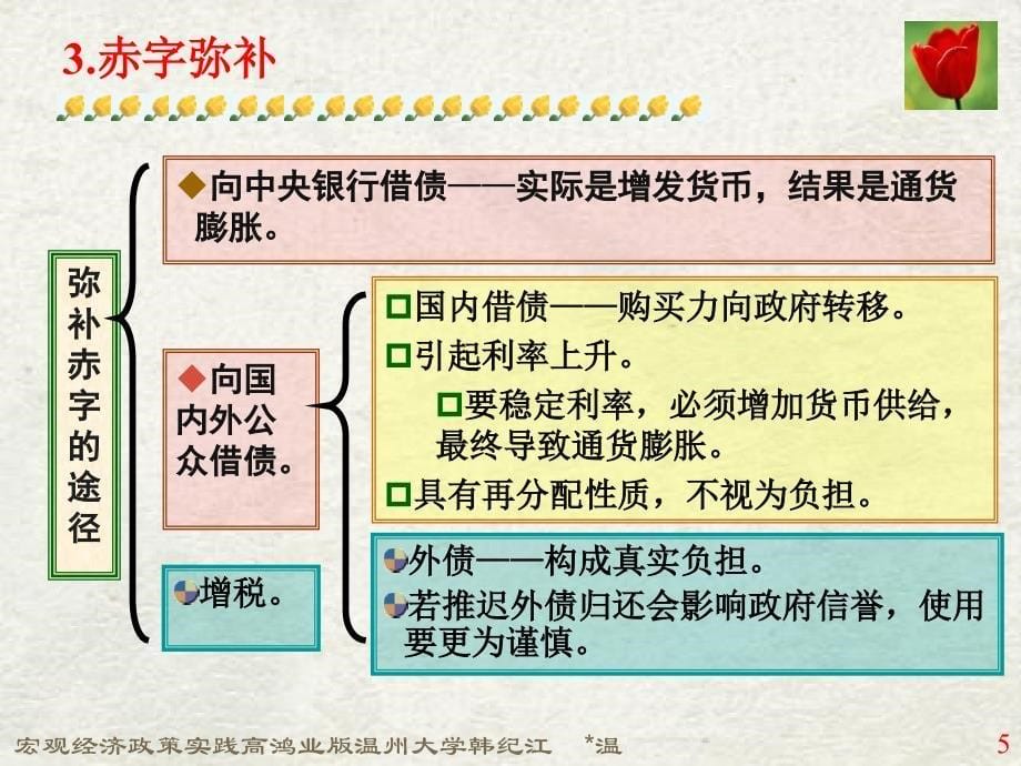 宏观经济政策实践高鸿业版温州大学韩纪江课件_第5页