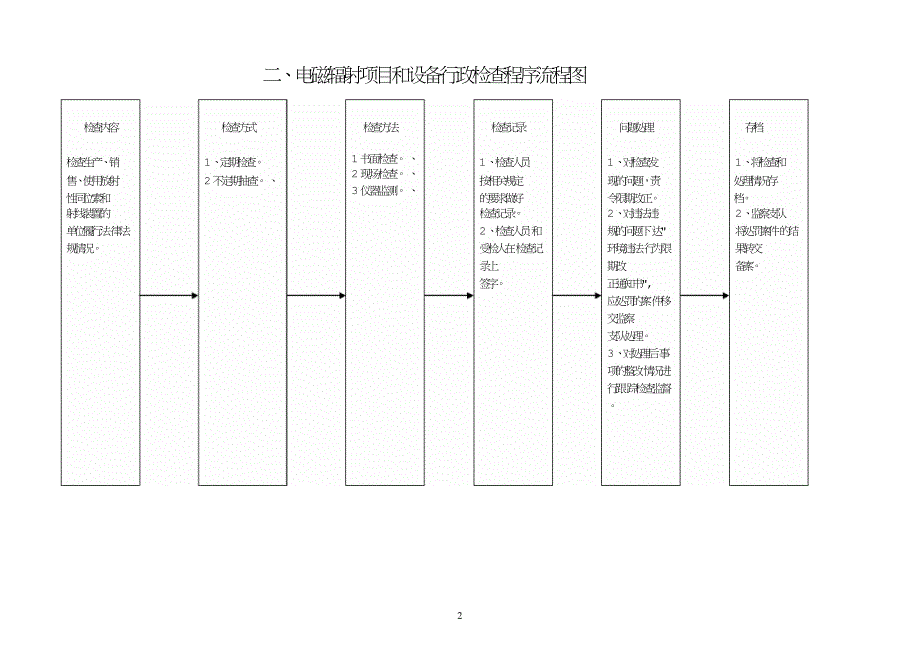 环境保护局行政行政执法流程图.doc_第2页