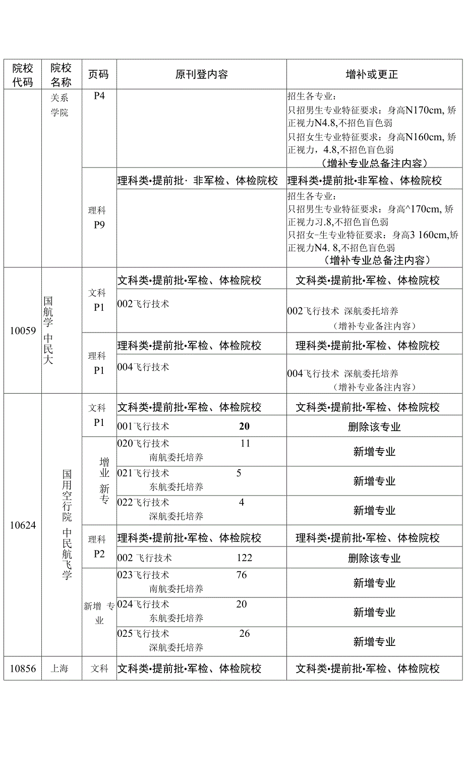 《广东省2018年普通高等学校招生专业目录》增补及更正表.docx_第2页