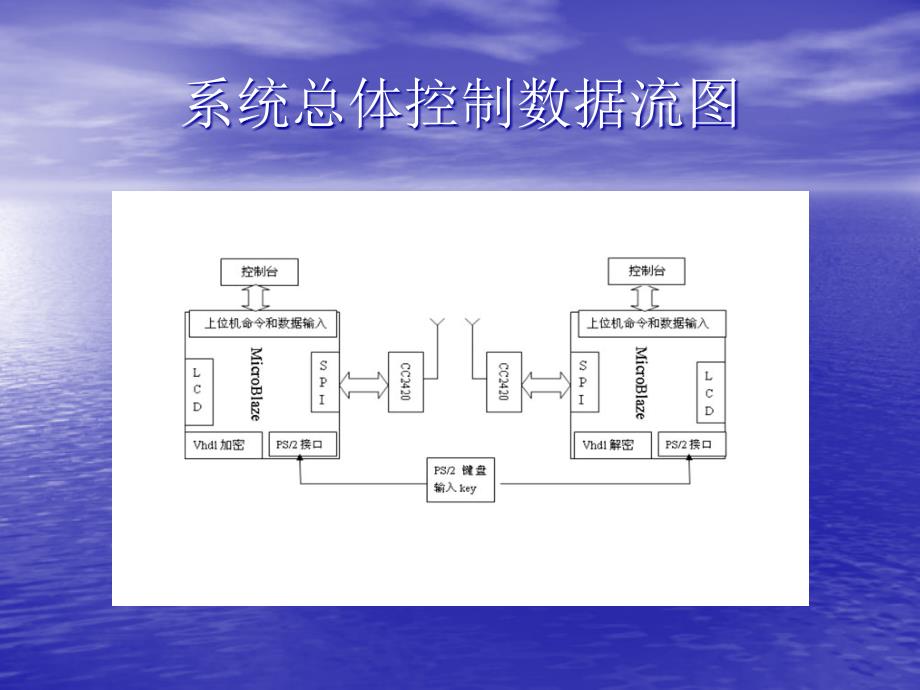 基于FPGA的片上系统的无线保密通信终端_第3页