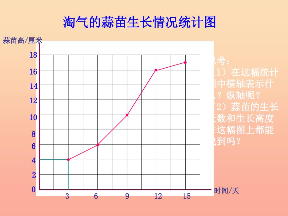 四年级数学下册 6.3《栽蒜苗（二）》课件1 北师大版_第4页