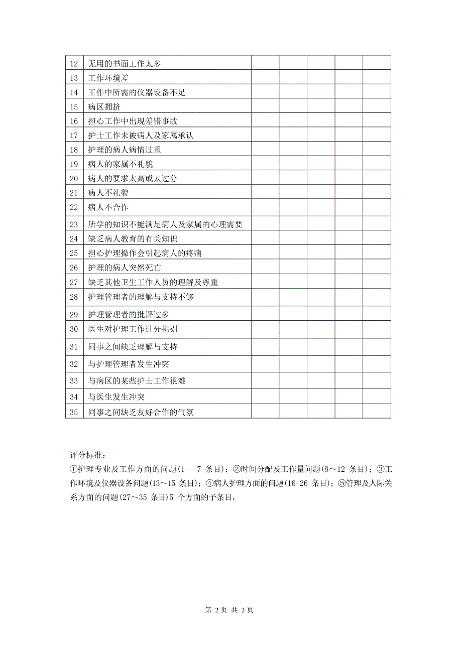 中国护士工作压力源量表(最新整理)_第2页