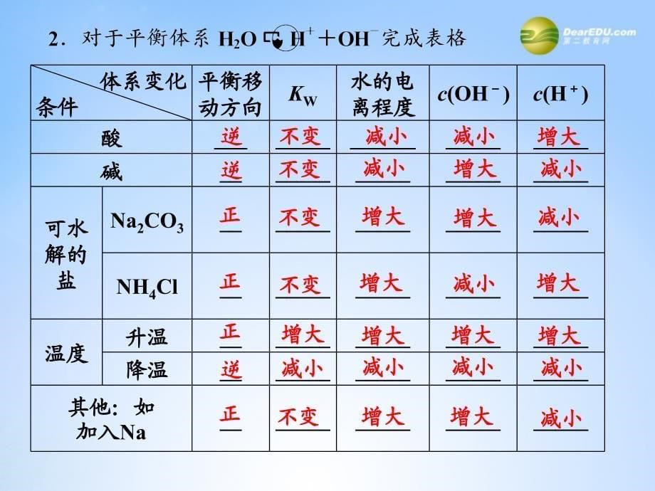 (创新设计(江西版)XXXX届高考化学总复习第八章水_第5页