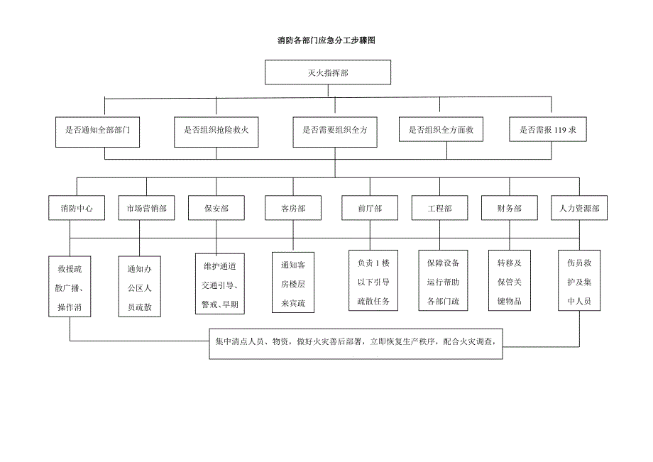 消防控制室工作新规制度与消防作业流程.doc_第3页