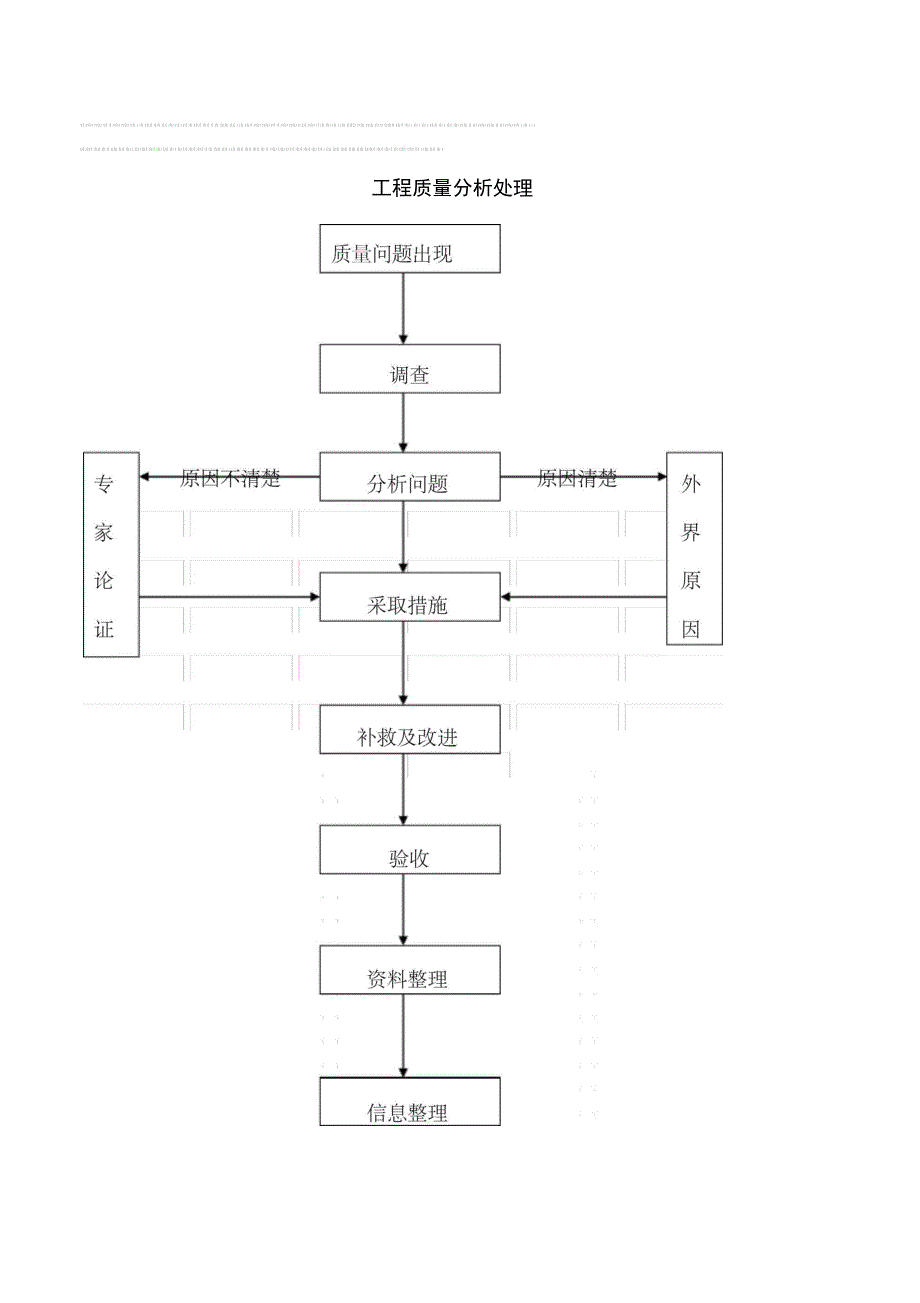 2019年工程质量分析处理_第1页