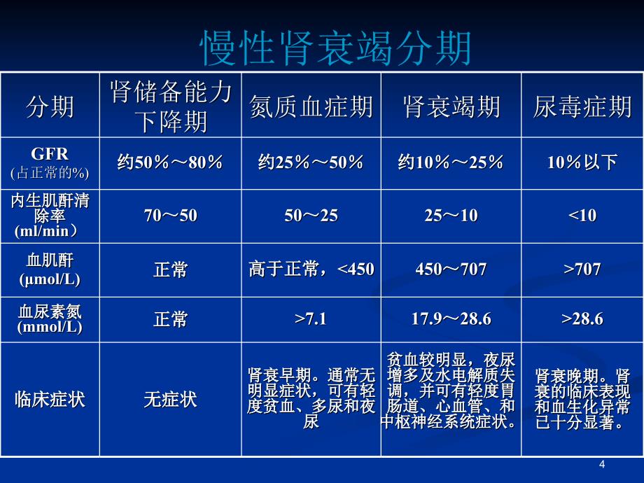 慢性肾衰竭ppt课件_第4页