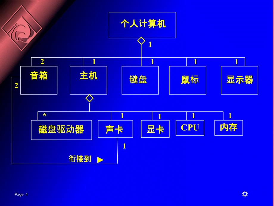 聚集组成接口与实现ppt课件_第4页