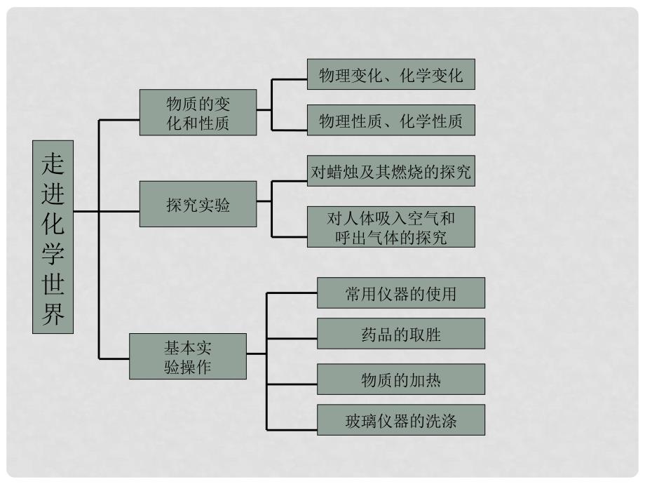 九年级化学上册 第1单元走进化学世界复习课件 人教新课标版_第4页