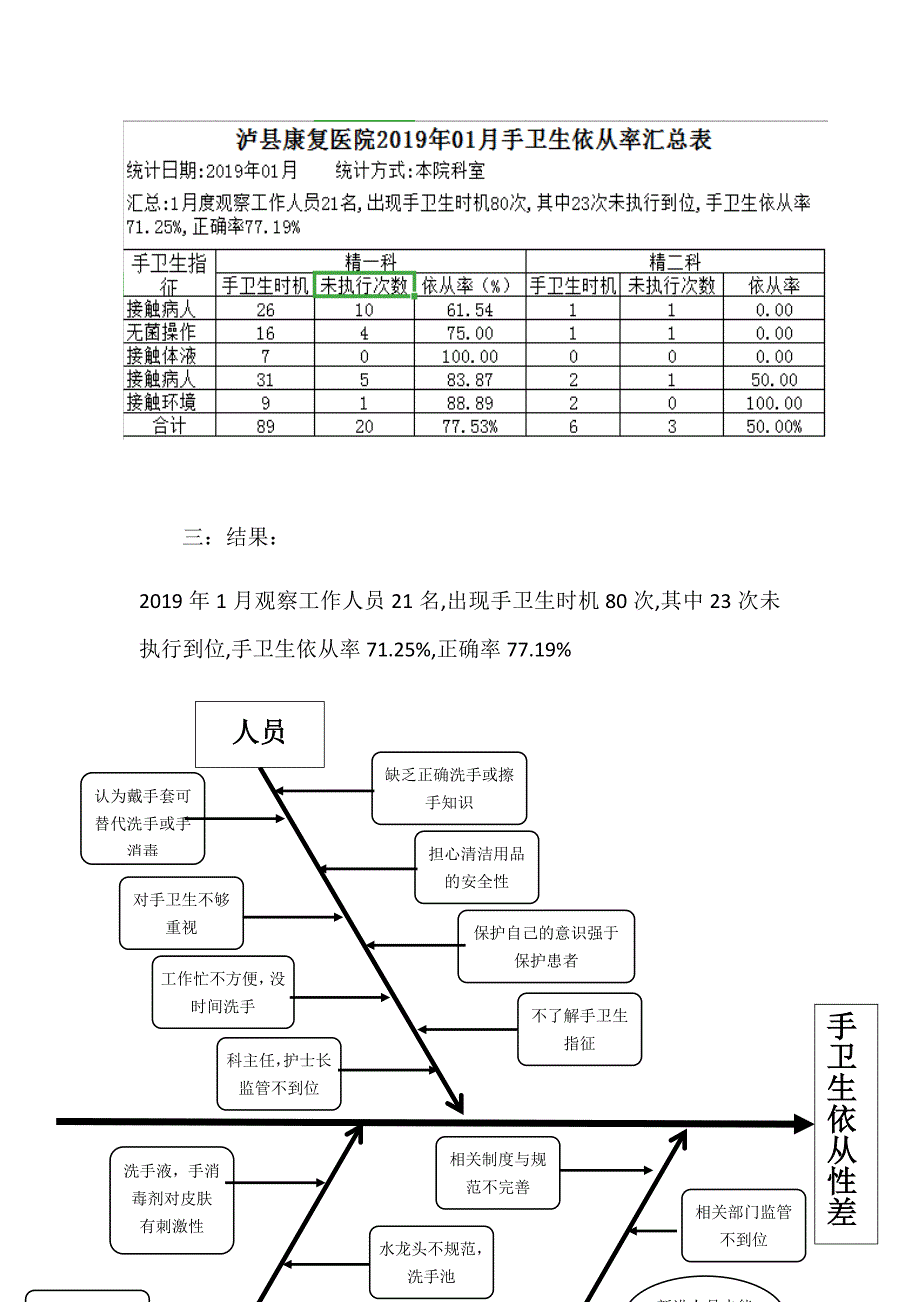 2019年一月手卫生依从性及正确率调查分析总结_第2页