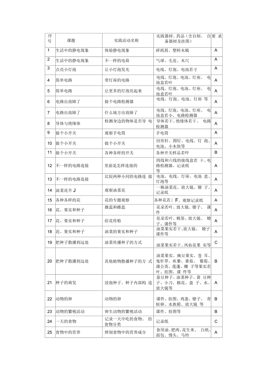 小学科学3-6年级下册实验教学计划表_第3页