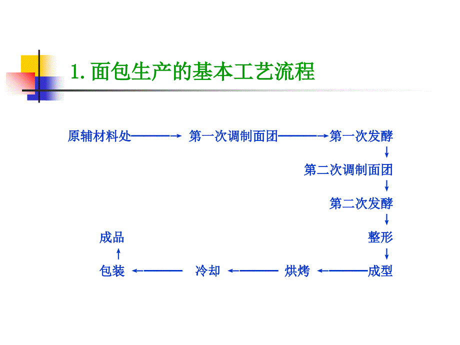 面包的生产工艺流程教材ppt课件_第4页