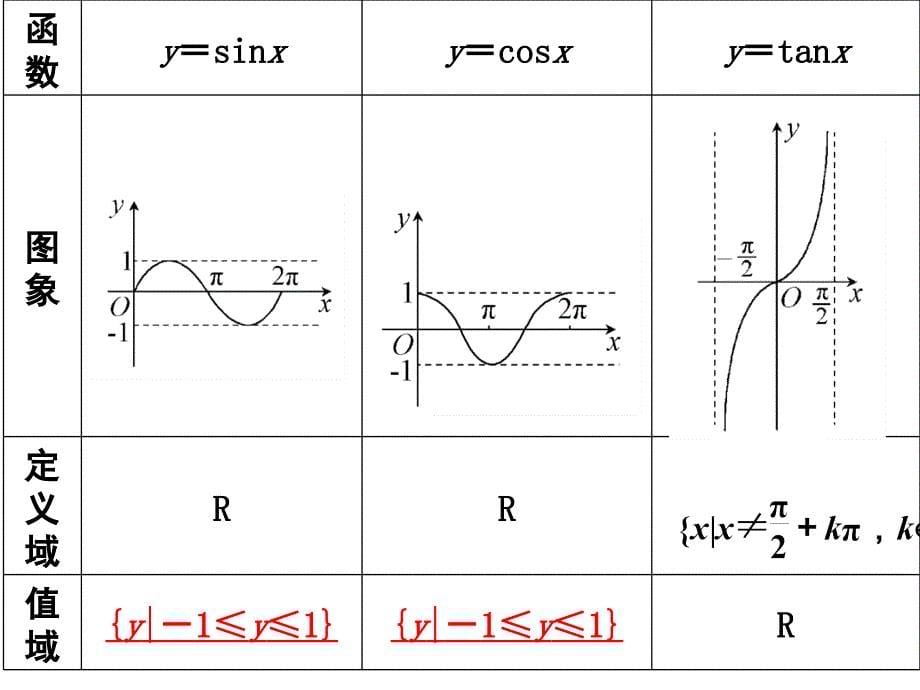 高三复习三角函数的图像和性质PPT精选文档_第5页