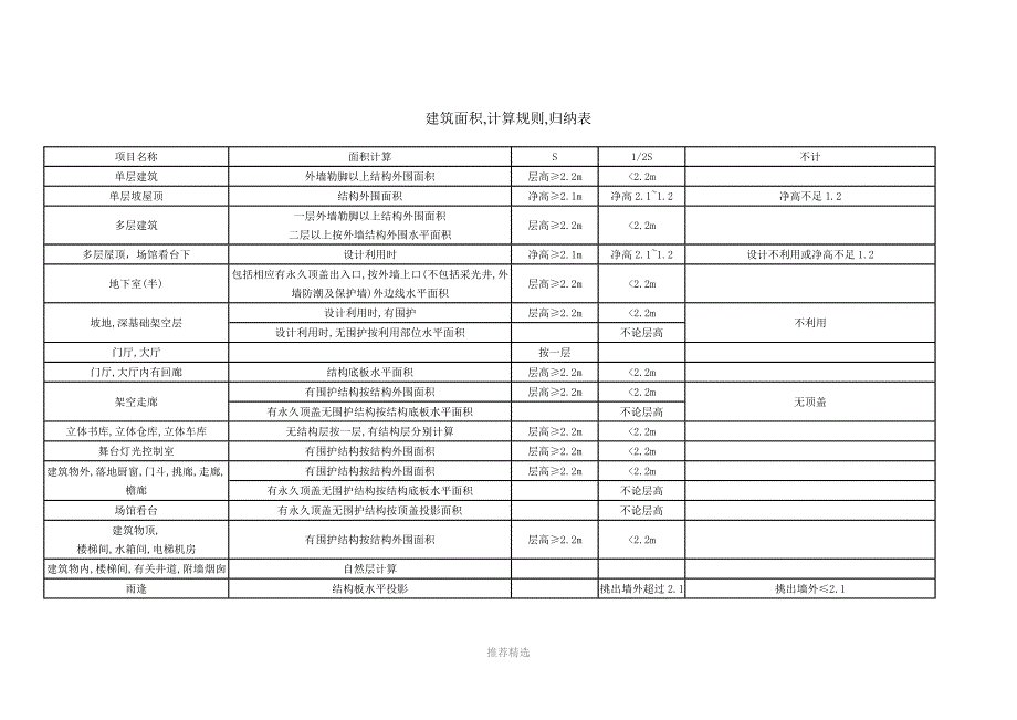 建筑面积计算规则归纳表_第1页