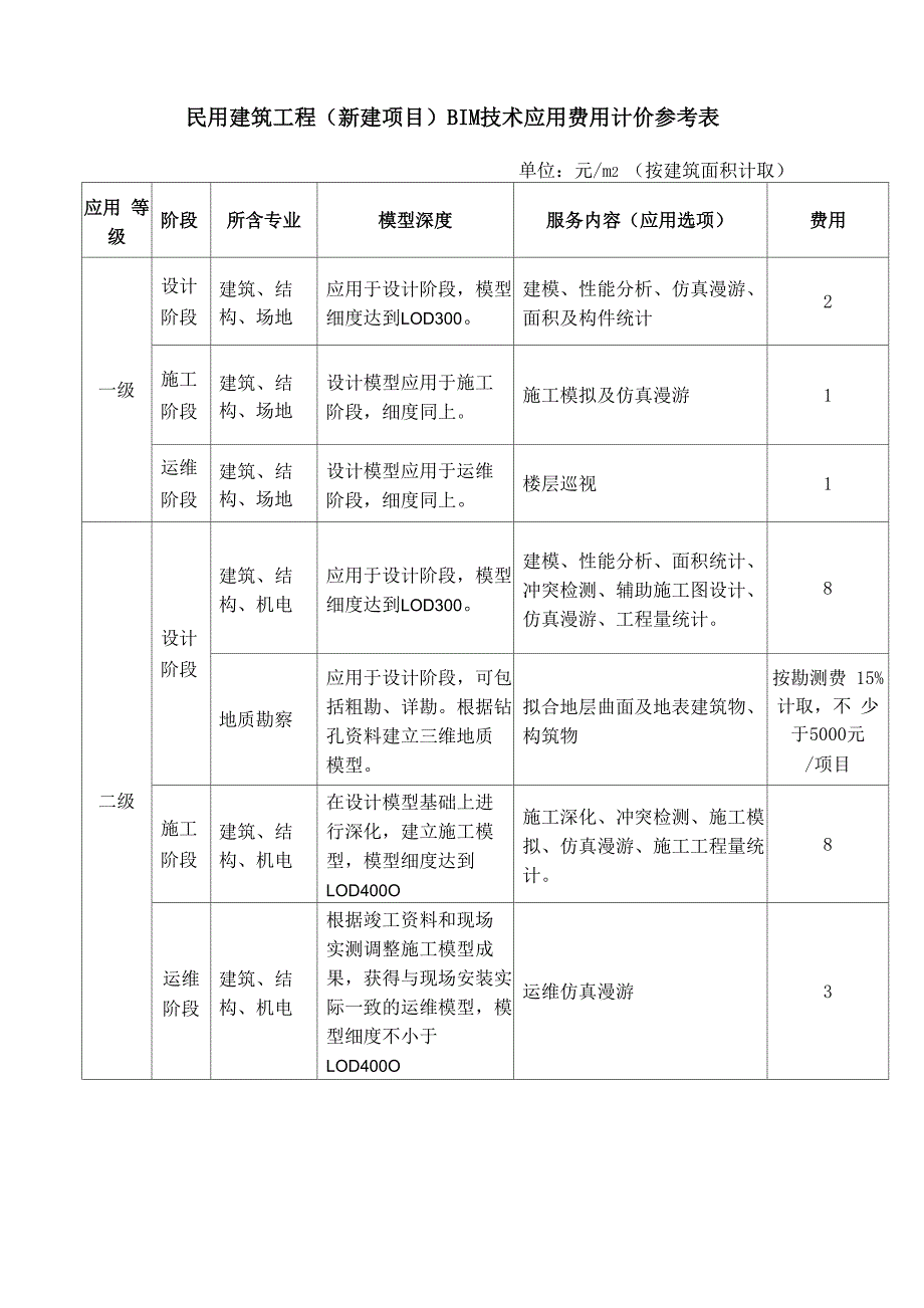 民用建筑工程BIM技术应用费用计价参考表_第1页