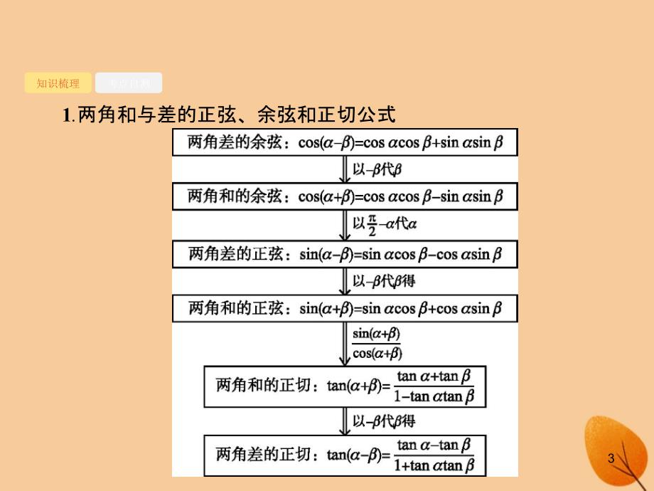 （福建专）高考数学一轮复习 4.5 两角和与差的正弦、余弦与正切公式课件 文_第3页