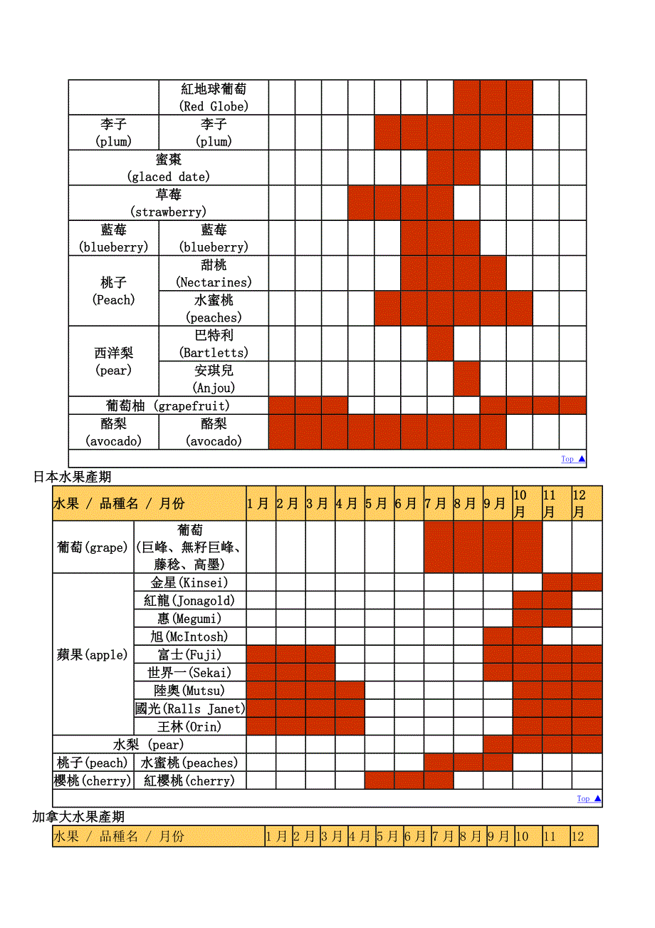 各国水果产期.doc_第2页