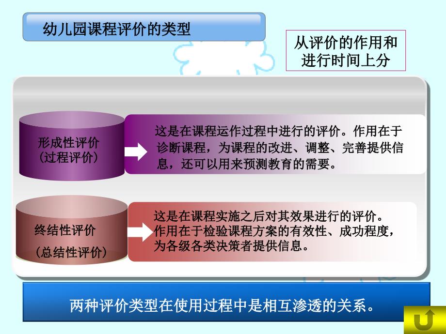 幼儿园课程-第四章-3-4节-幼儿园课程评价_第4页