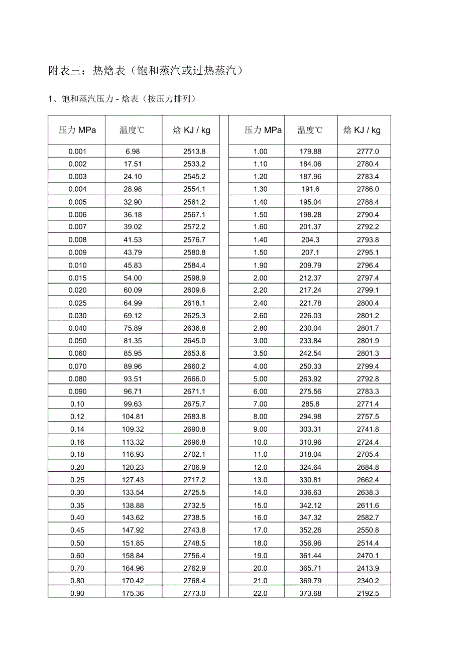 饱和蒸汽或过热蒸汽热焓值表_第1页