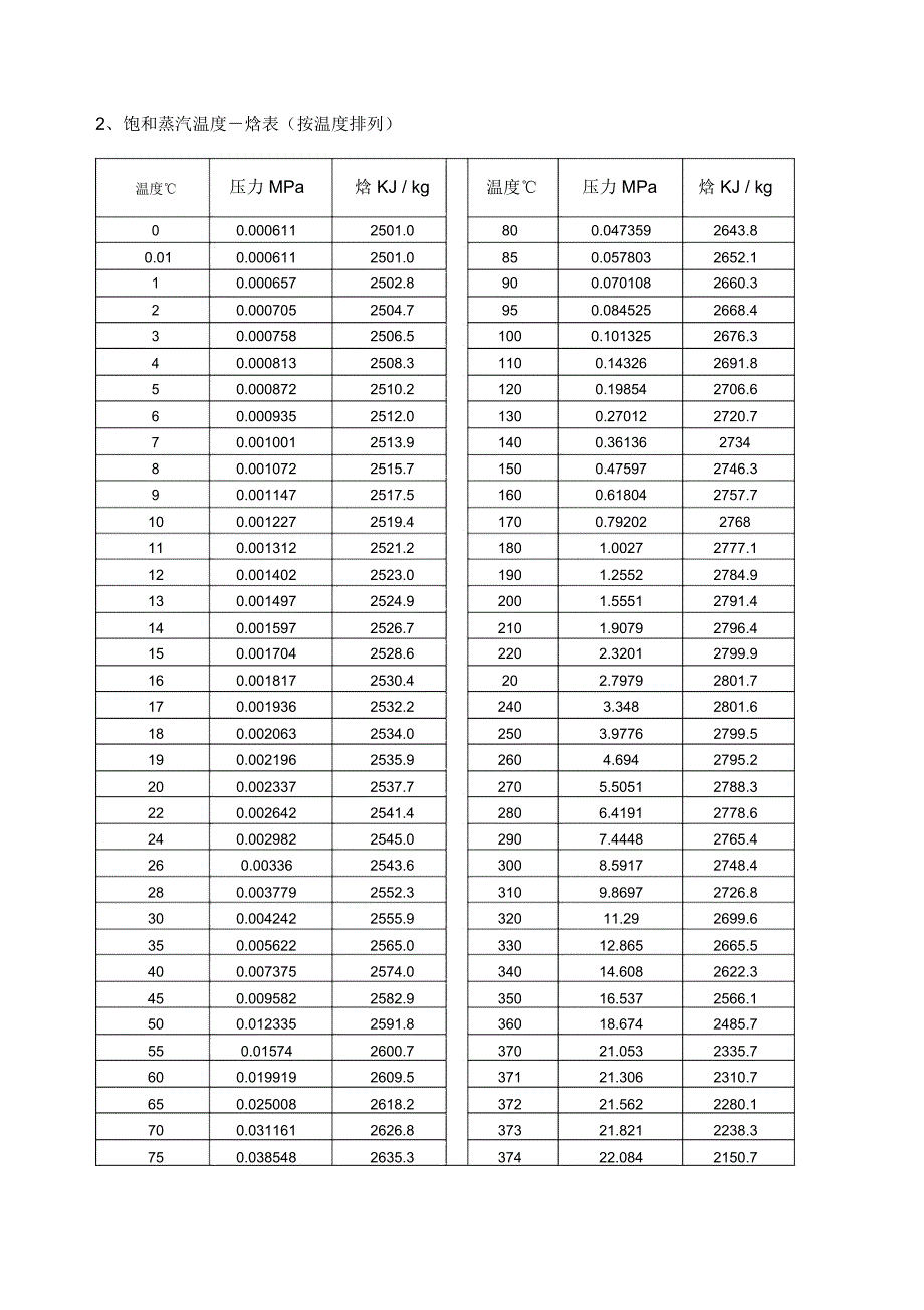 饱和蒸汽或过热蒸汽热焓值表_第3页