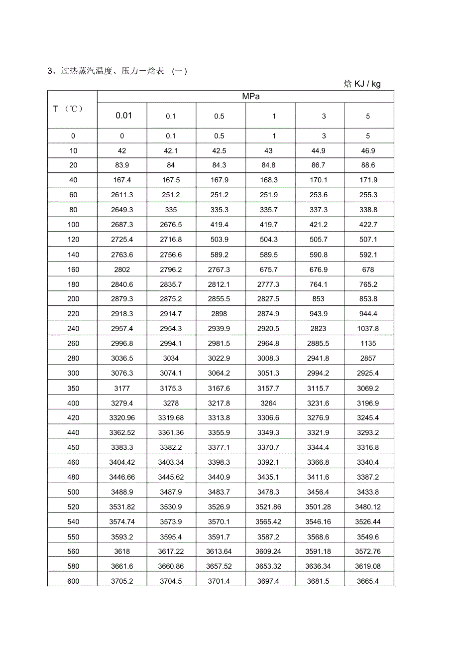 饱和蒸汽或过热蒸汽热焓值表_第4页