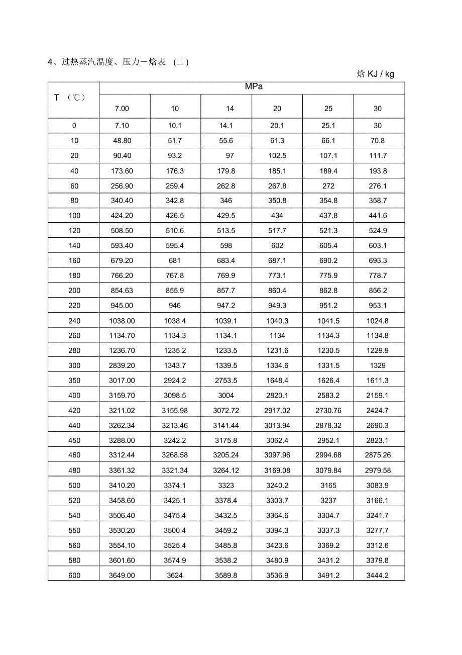 饱和蒸汽或过热蒸汽热焓值表_第5页