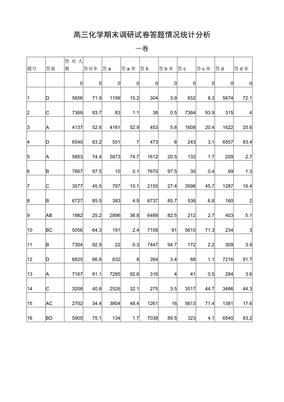 高三化学期末调研试卷答题情况统计分析.doc_第1页