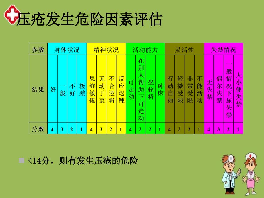 卧床病人并发症预防及护理ppt_第4页