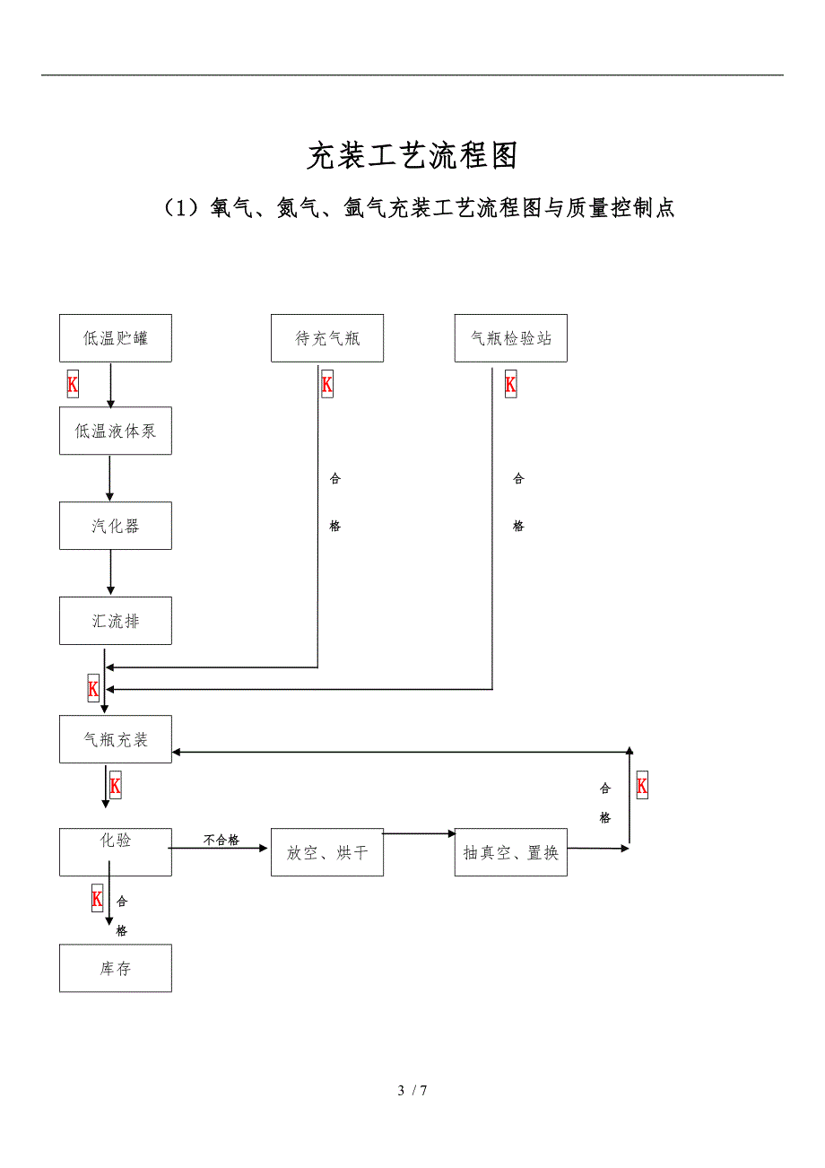 工艺流程图与质量控制点_第3页