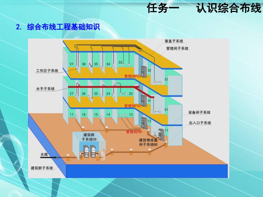 综合布线施工图绘制基本知识_第3页