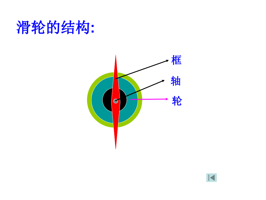 66探究滑轮的作用_第4页