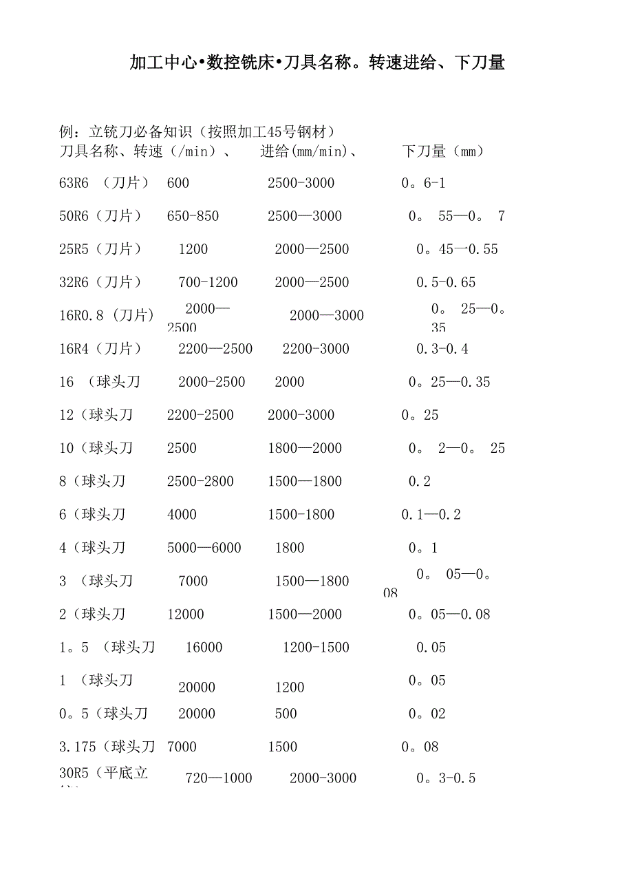 加工中心切削参数_第1页