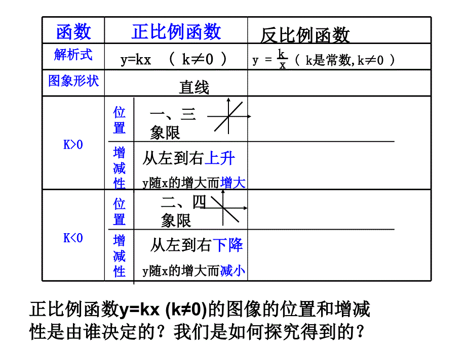 1712反比例函数的图象和性质上课课件(1)_第4页