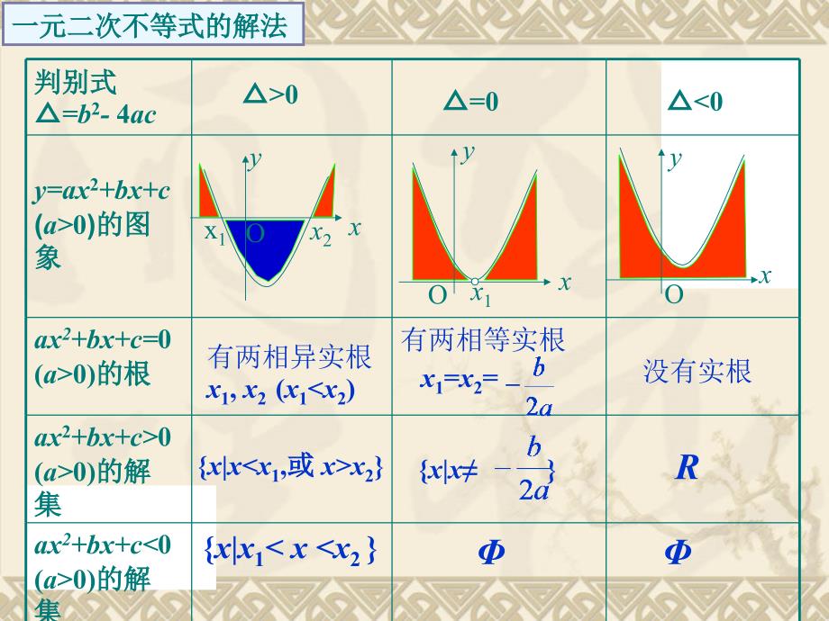 一元二次不等式的解集2_第3页