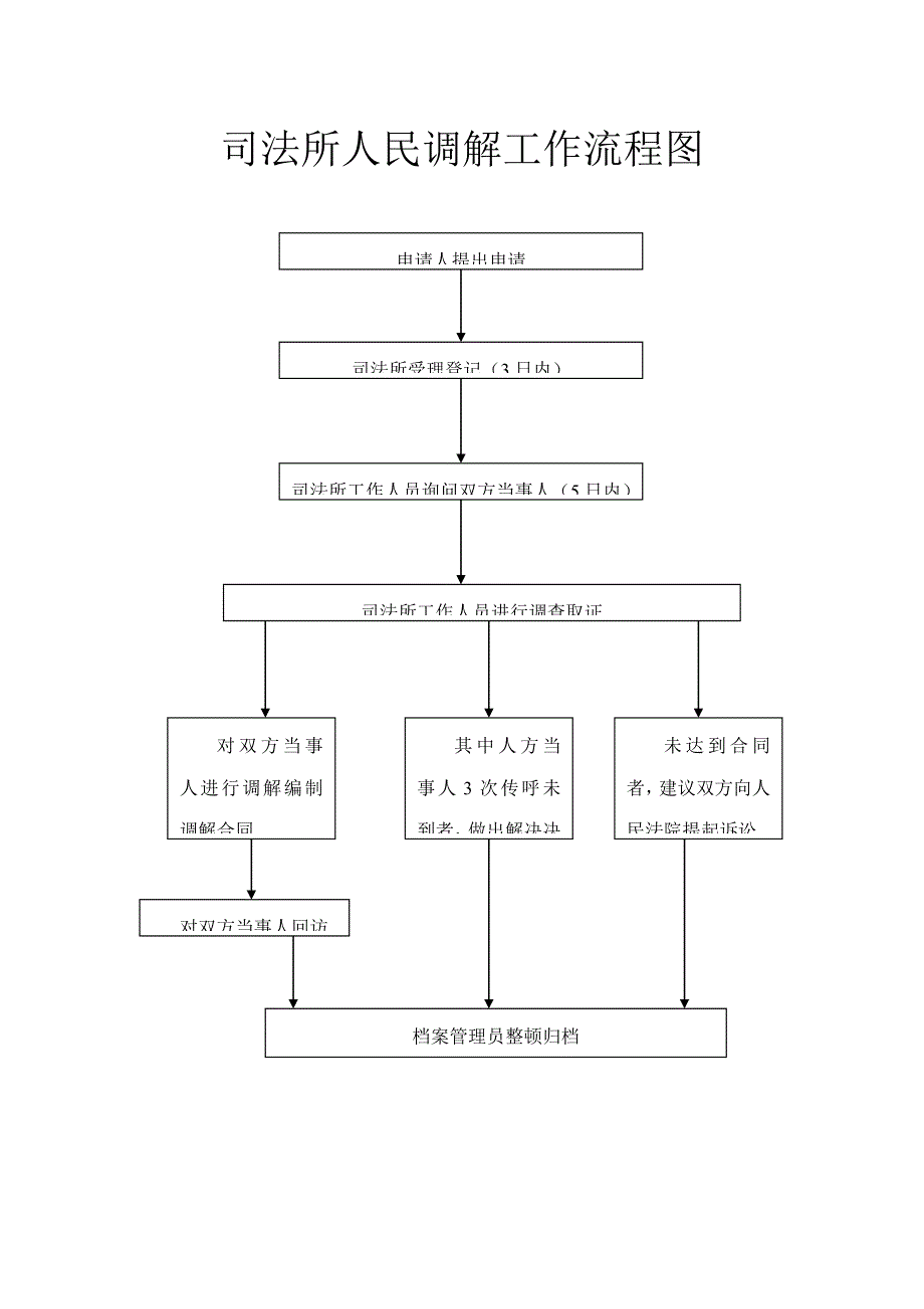 司法所工作标准流程图_第1页