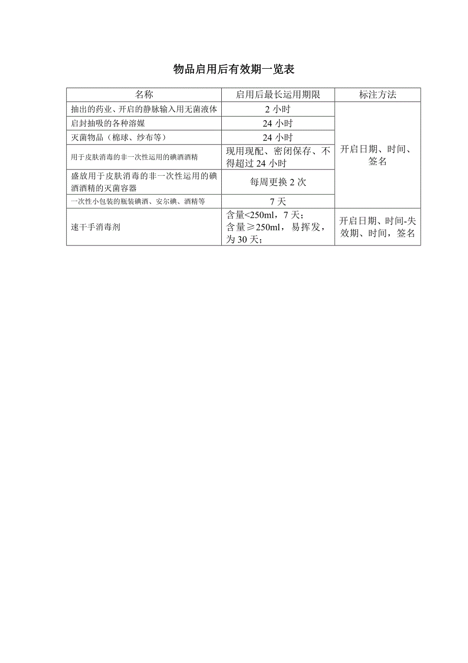 物品启用后有效期一览表_第1页