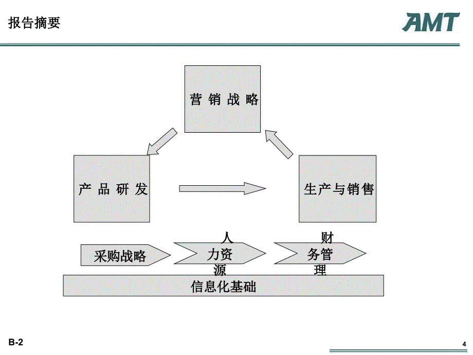 AMTGroup管理咨询案例分析大赛营销研发生产销售_第4页