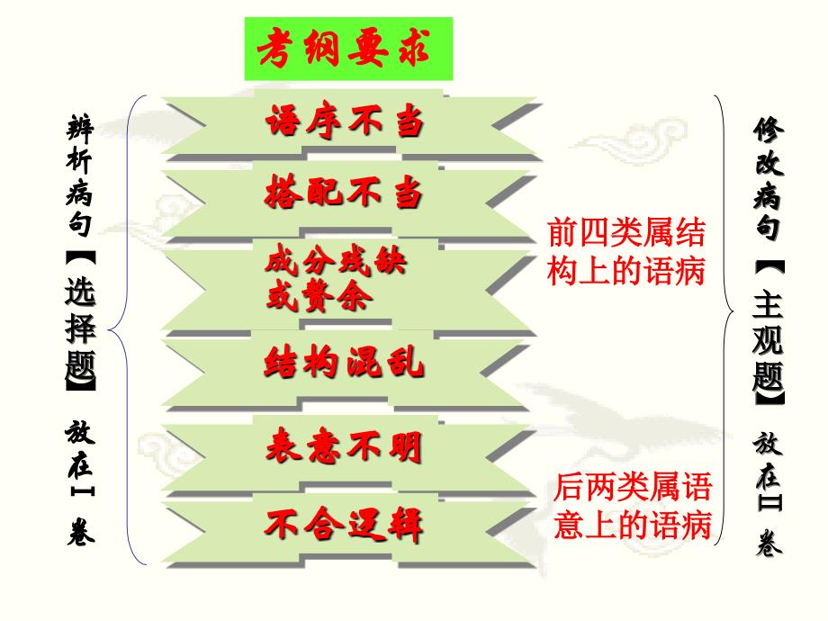 辨析并修改病句之语序不当_第2页