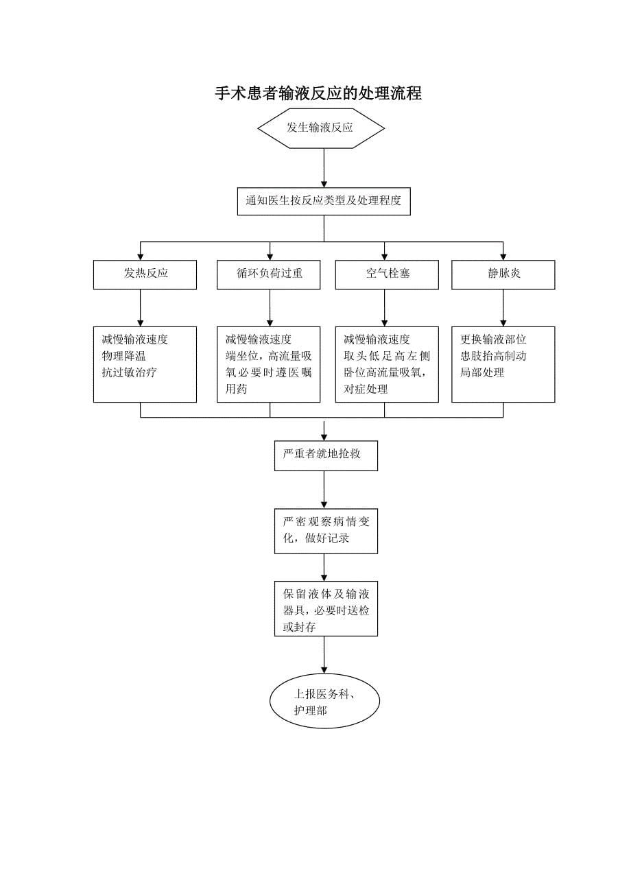 手术室应急预案处理流程图_第5页