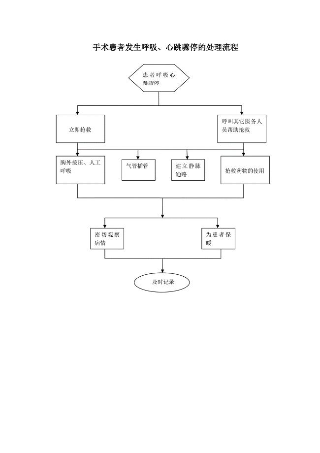 手术室应急预案处理流程图