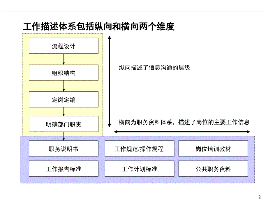 职务说明书及考核体系培训_第3页